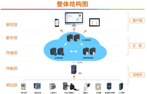 江蘇華西售電公司運維系統(tǒng)中的人工智能通用應(yīng)用系統(tǒng)研究與實踐